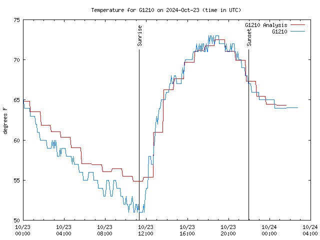 Latest daily graph