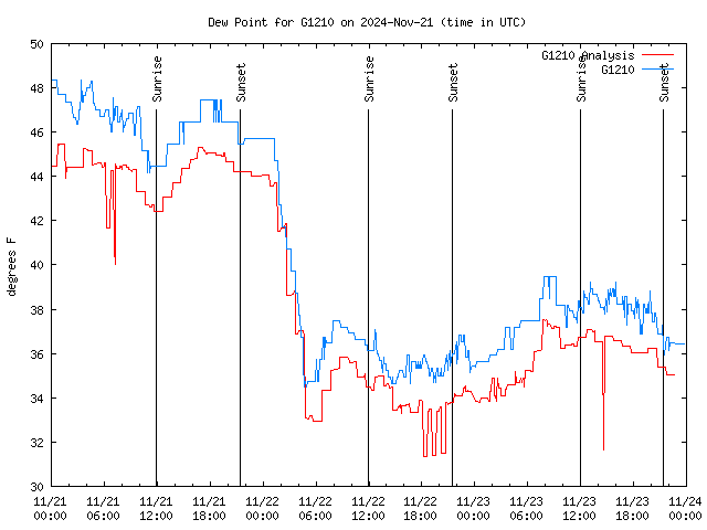 Latest daily graph