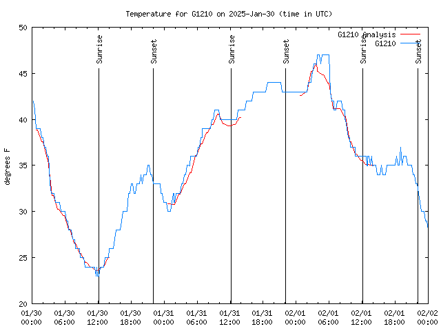 Latest daily graph