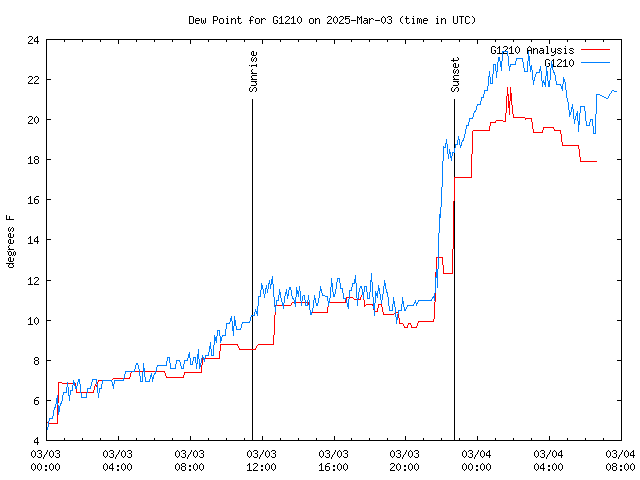 Latest daily graph