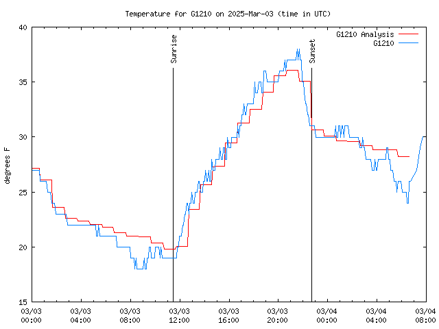 Latest daily graph