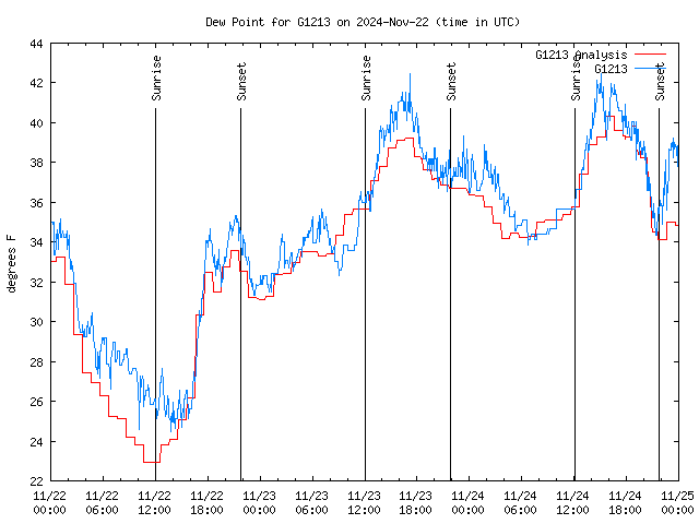 Latest daily graph