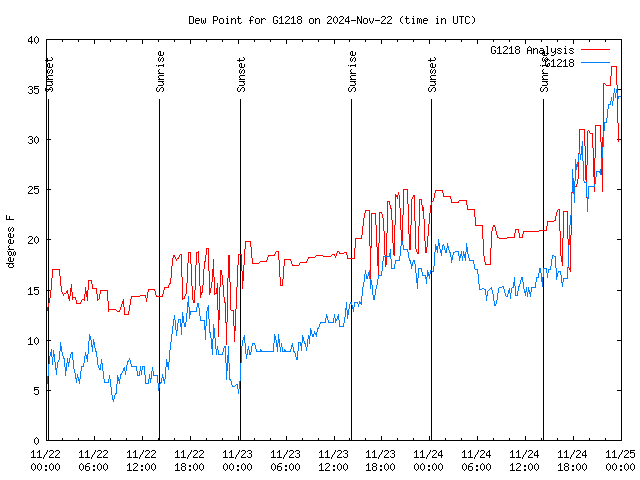 Latest daily graph