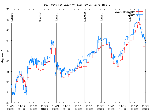 Latest daily graph