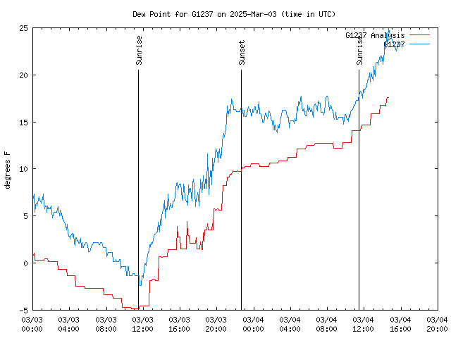 Latest daily graph