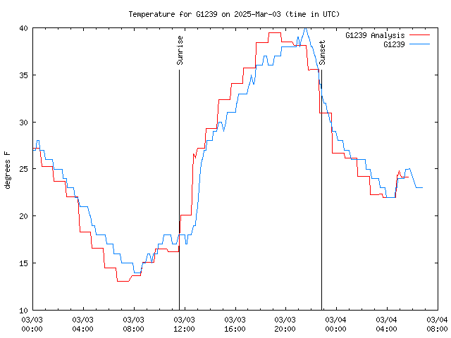 Latest daily graph