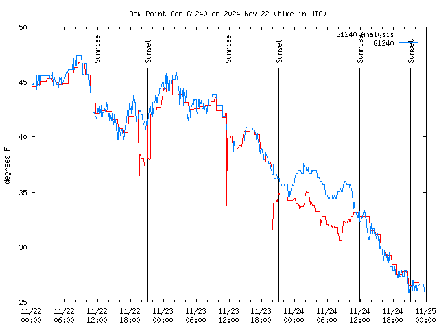 Latest daily graph