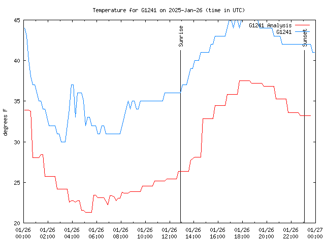 Comparison graph for 2025-01-26