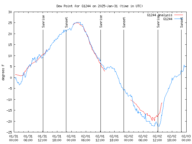 Latest daily graph