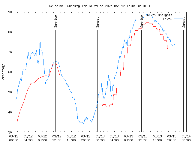 Latest daily graph