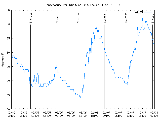 Latest daily graph