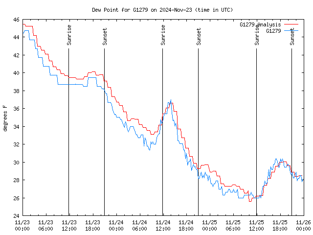 Latest daily graph