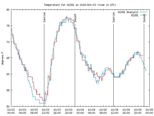 Latest daily graph