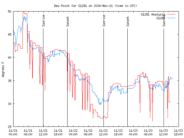 Latest daily graph