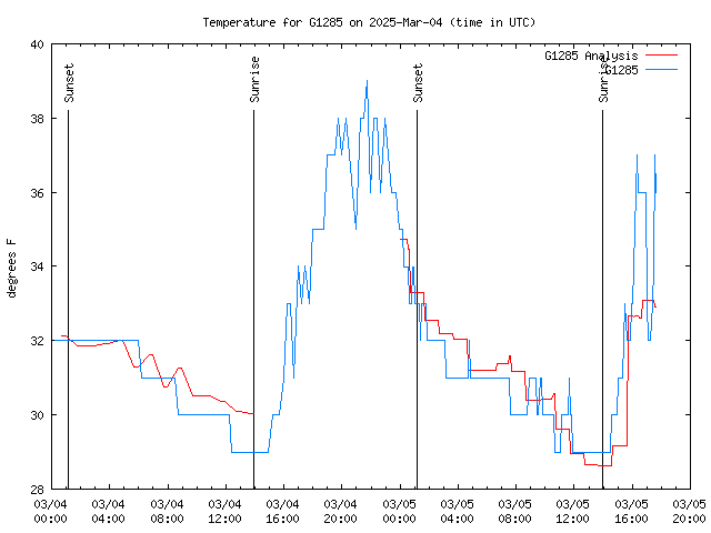 Latest daily graph