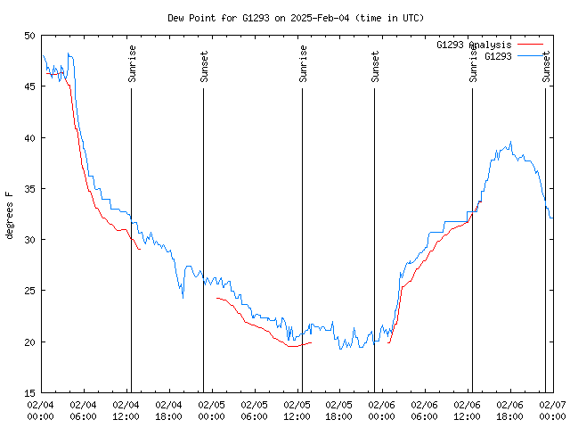 Latest daily graph