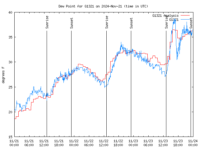 Latest daily graph