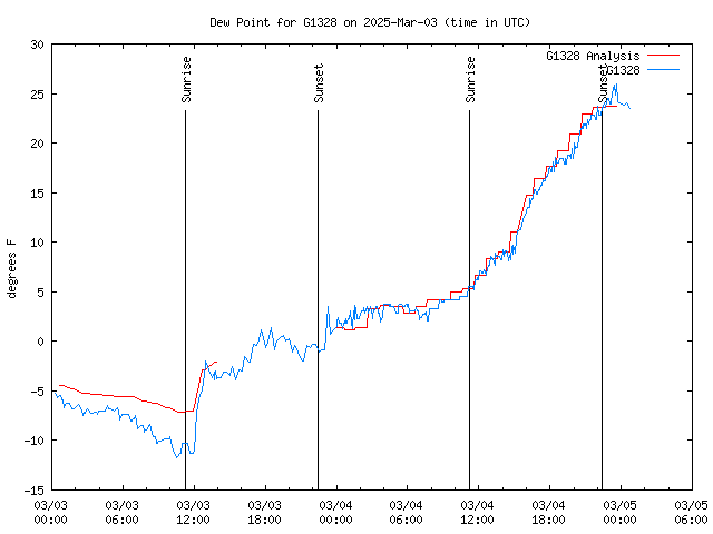 Latest daily graph