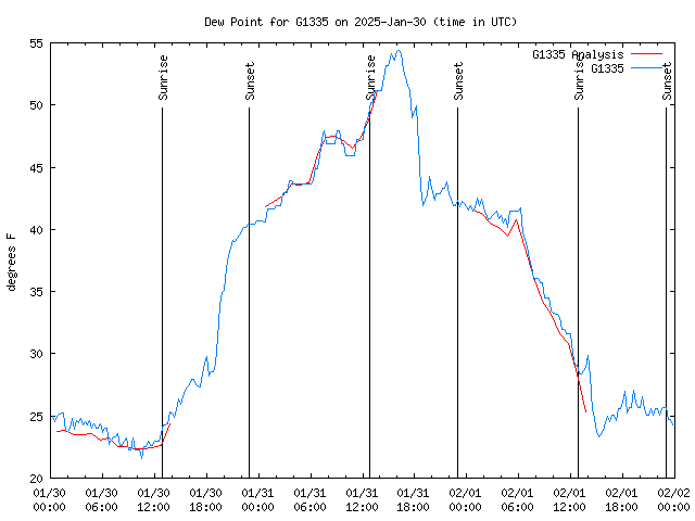 Latest daily graph