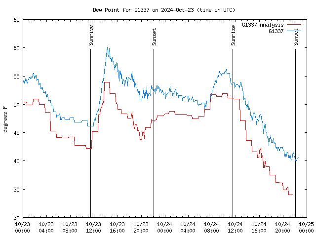 Latest daily graph