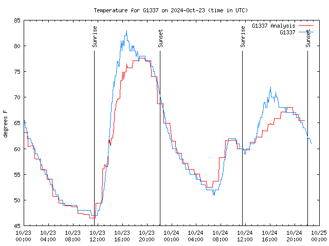 Latest daily graph