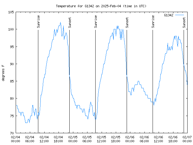 Latest daily graph