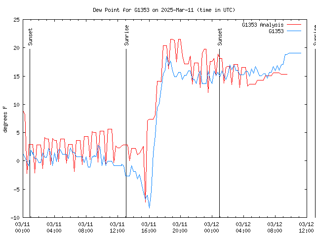 Latest daily graph