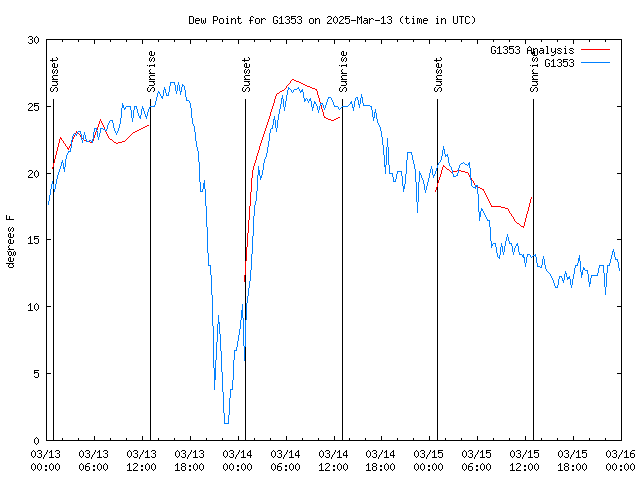 Latest daily graph