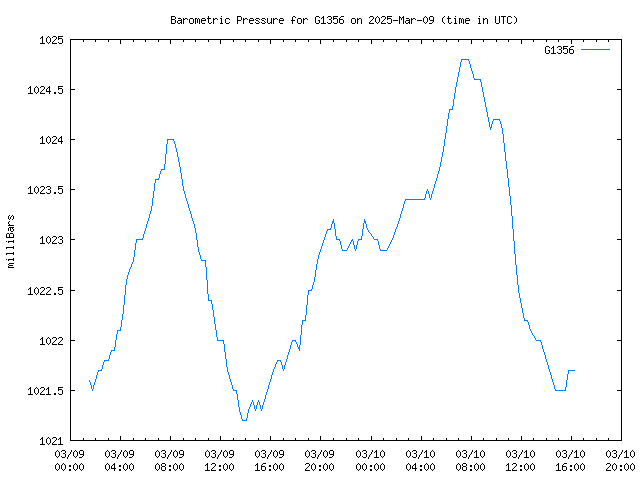 Latest daily graph