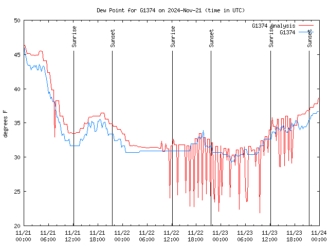 Latest daily graph