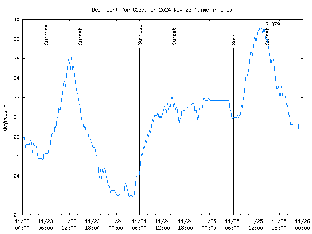 Latest daily graph