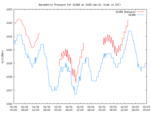 Latest daily graph