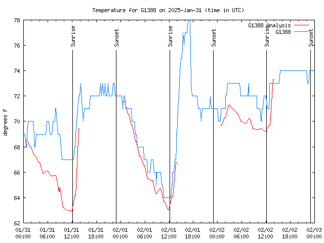 Latest daily graph