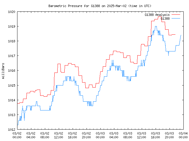 Latest daily graph