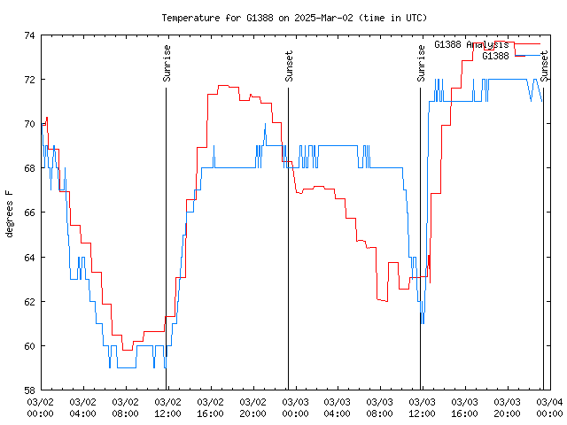 Latest daily graph