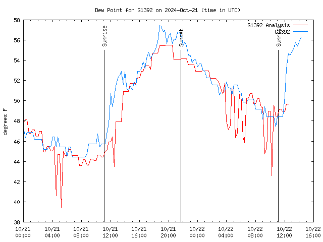 Latest daily graph