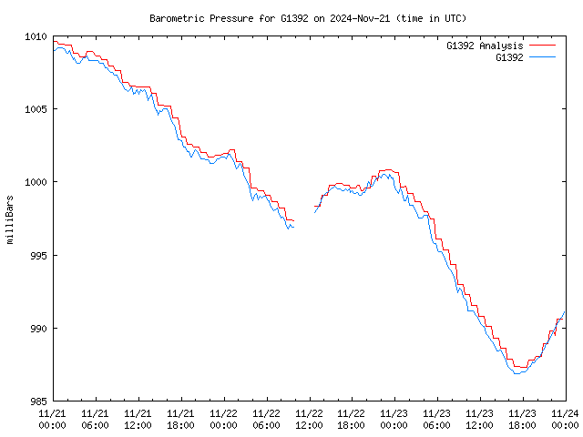 Latest daily graph