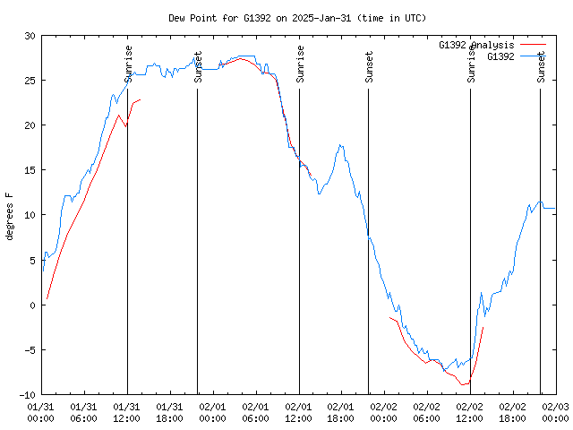 Latest daily graph