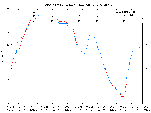 Latest daily graph