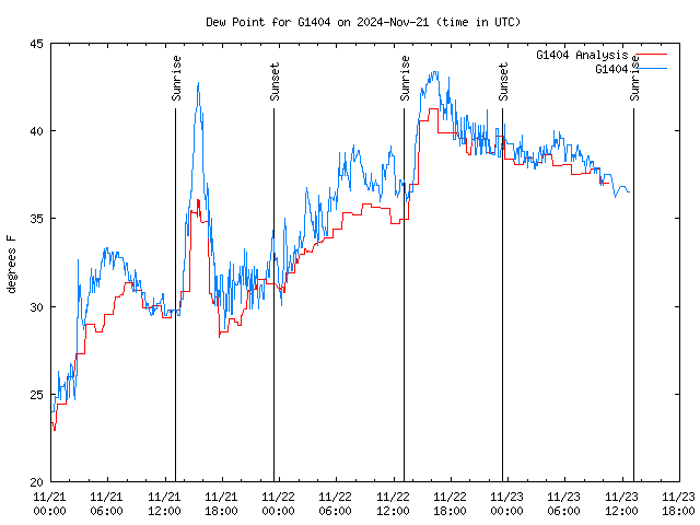 Latest daily graph