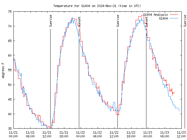 Latest daily graph