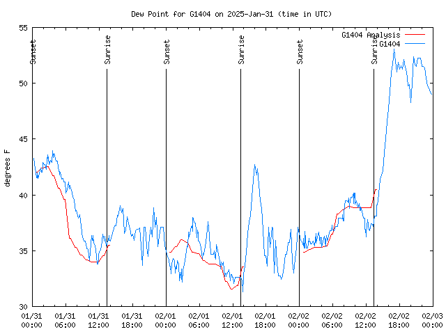 Latest daily graph