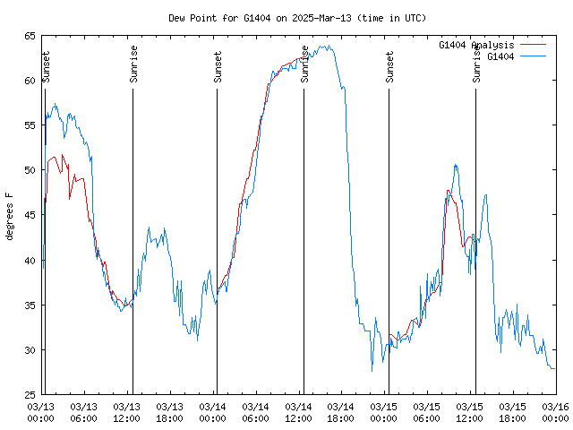 Latest daily graph