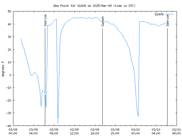 Latest daily graph