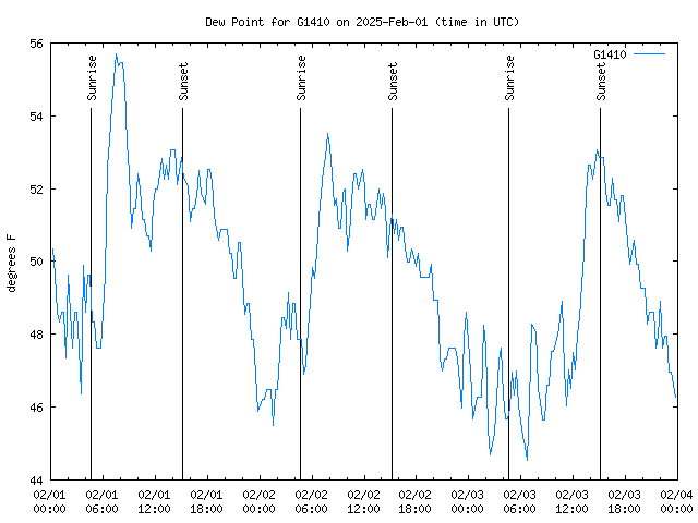 Latest daily graph