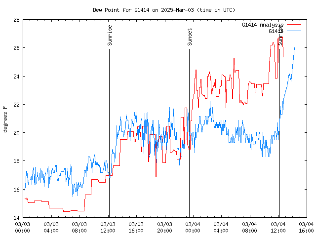 Latest daily graph