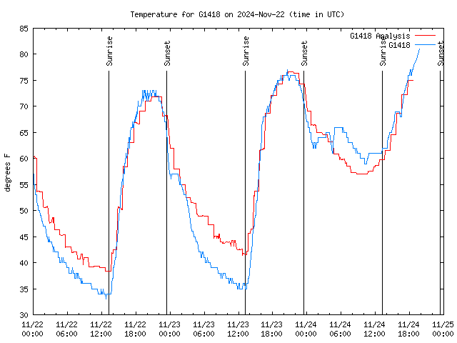 Latest daily graph