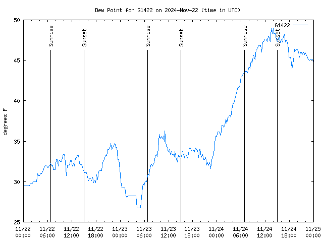 Latest daily graph