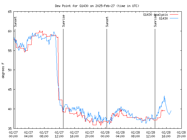 Latest daily graph