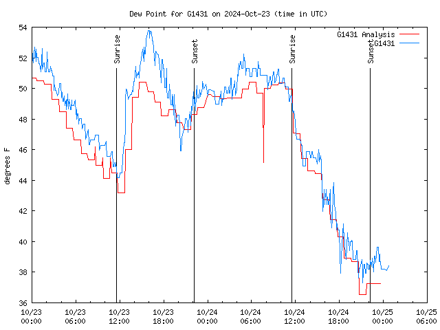 Latest daily graph